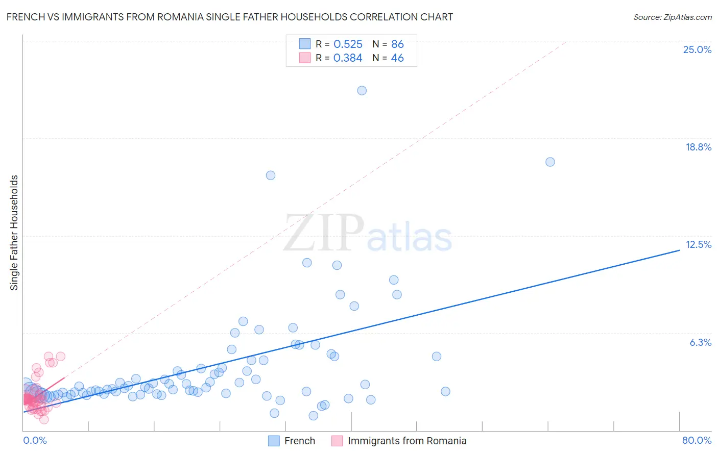 French vs Immigrants from Romania Single Father Households