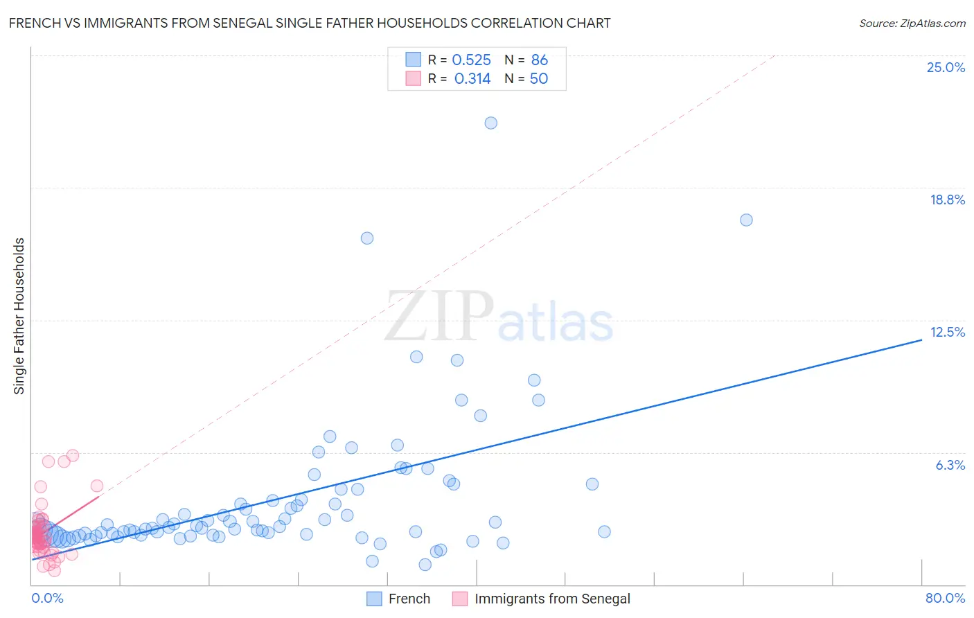 French vs Immigrants from Senegal Single Father Households