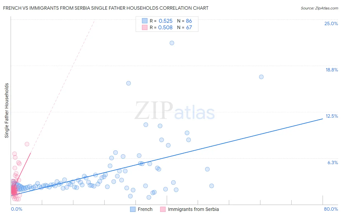 French vs Immigrants from Serbia Single Father Households