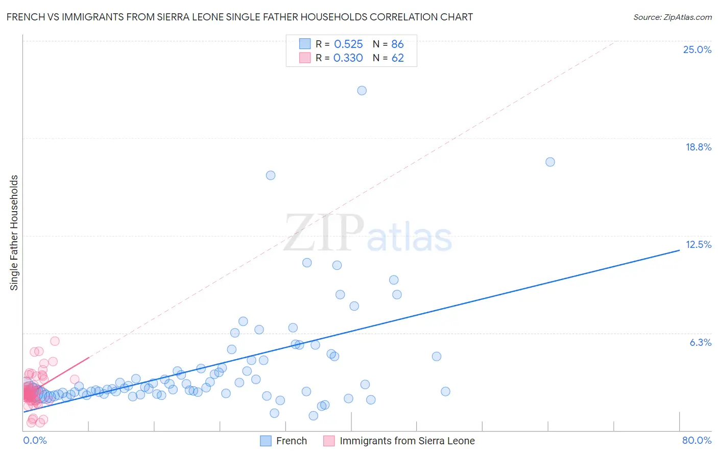 French vs Immigrants from Sierra Leone Single Father Households