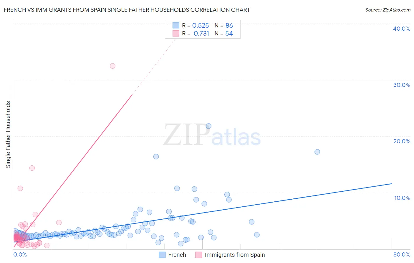 French vs Immigrants from Spain Single Father Households