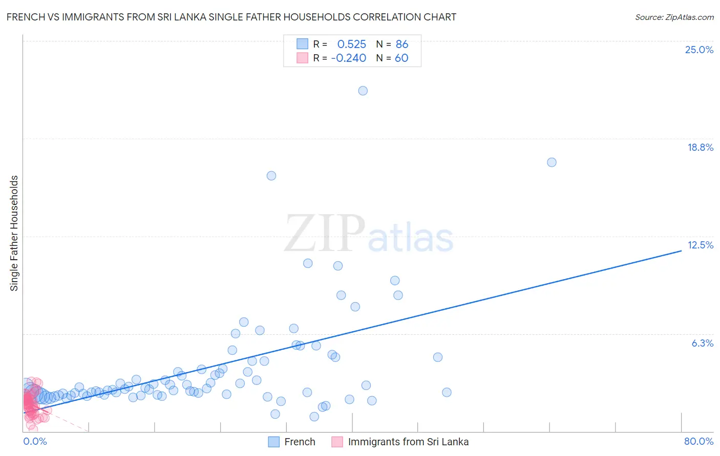 French vs Immigrants from Sri Lanka Single Father Households