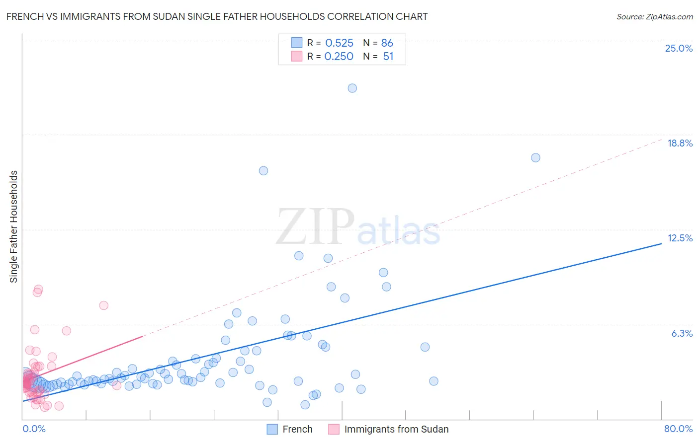 French vs Immigrants from Sudan Single Father Households