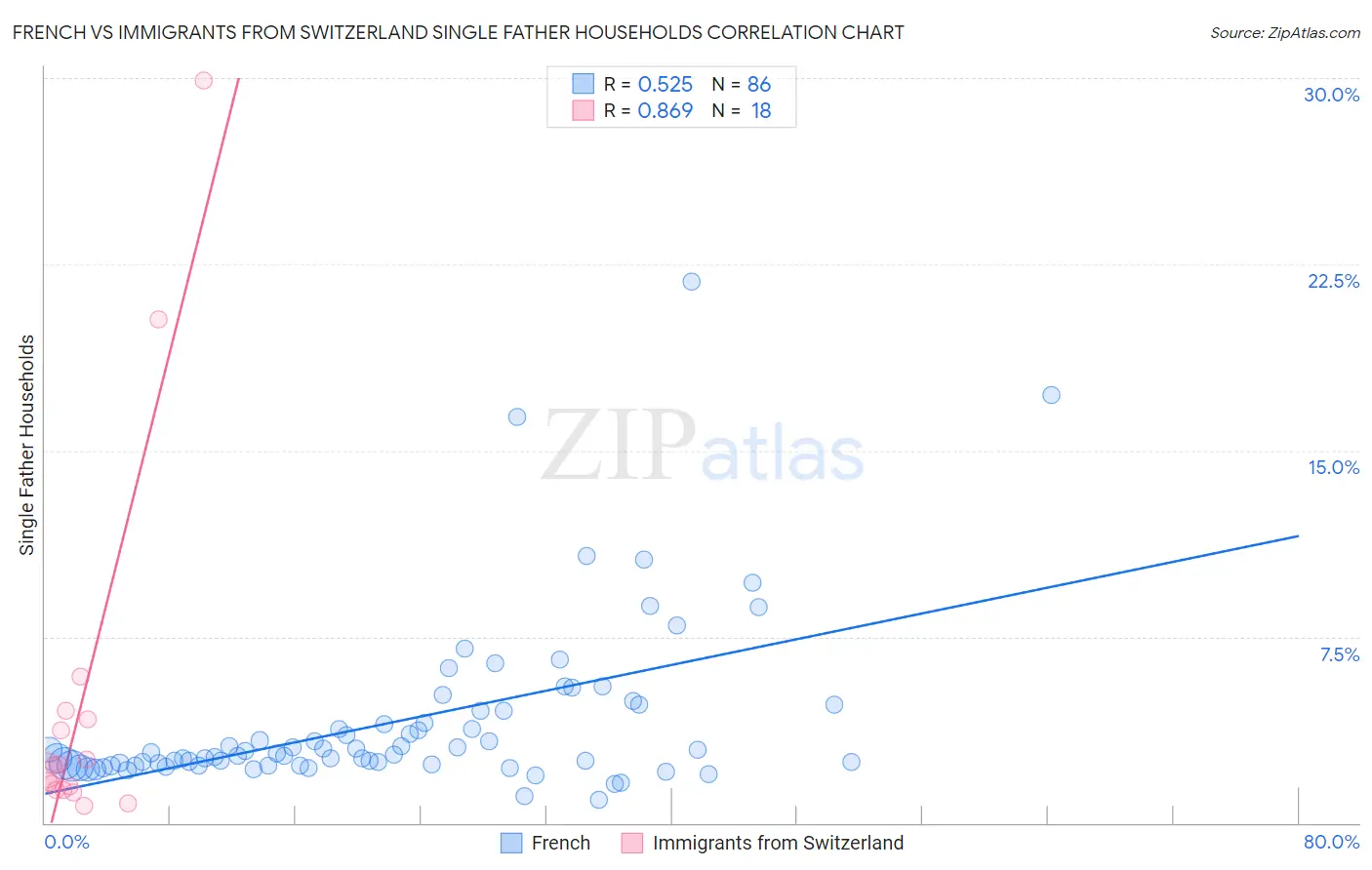 French vs Immigrants from Switzerland Single Father Households