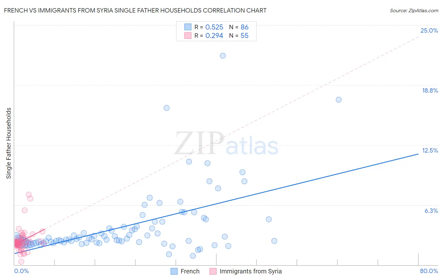 French vs Immigrants from Syria Single Father Households