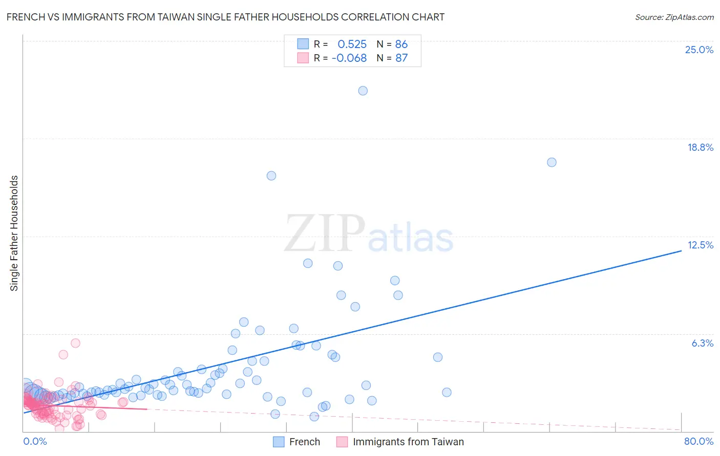 French vs Immigrants from Taiwan Single Father Households