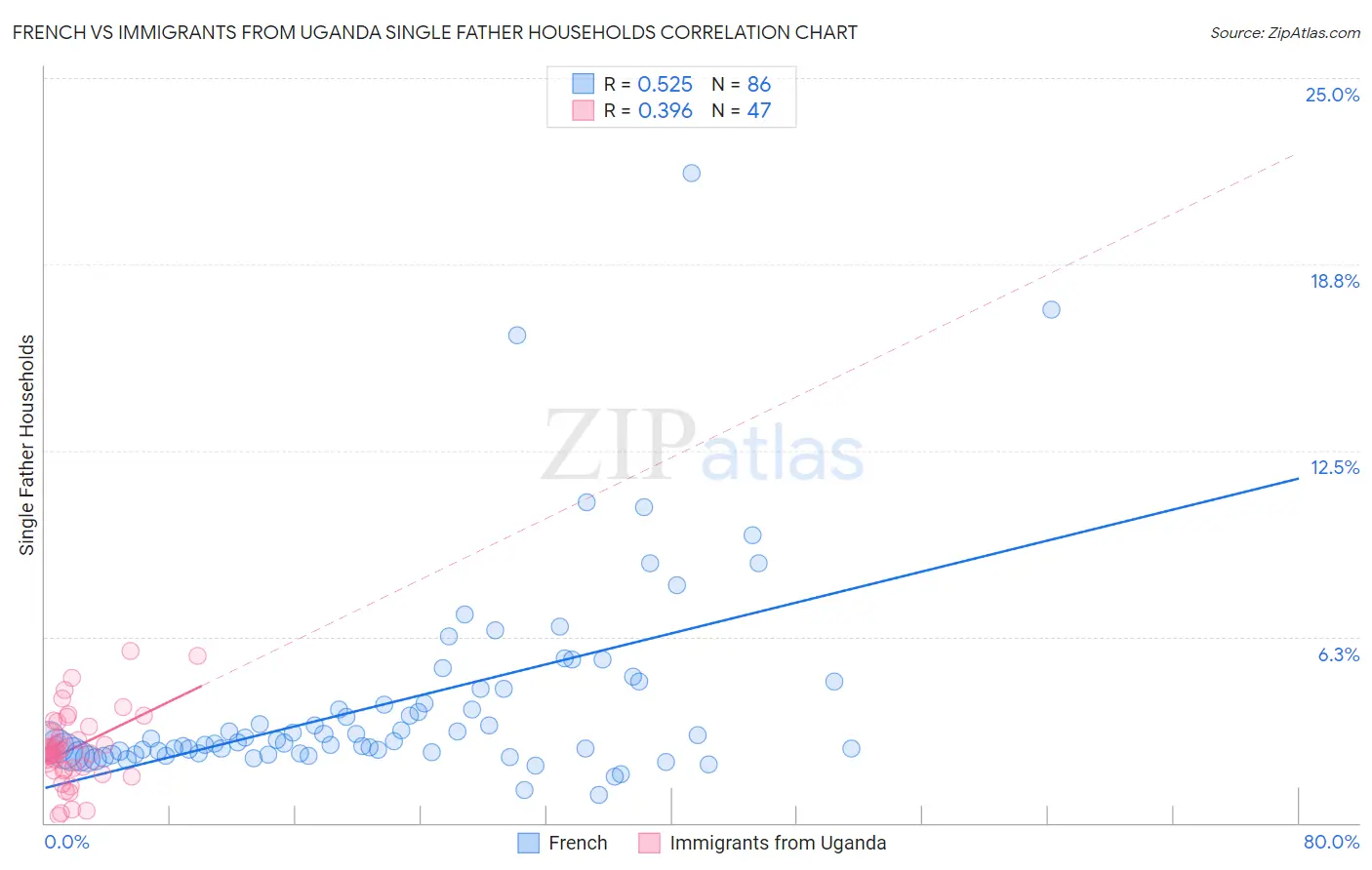 French vs Immigrants from Uganda Single Father Households