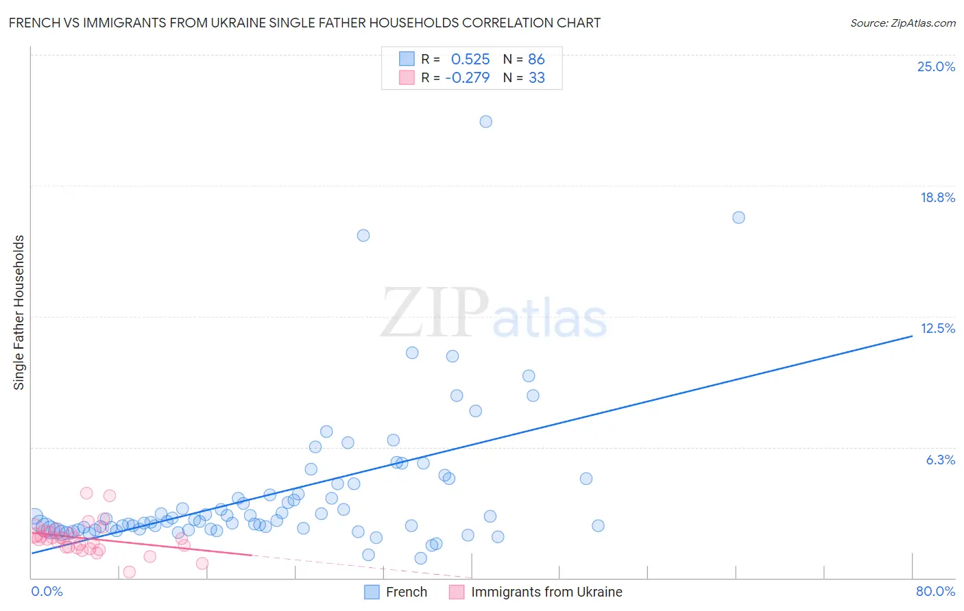 French vs Immigrants from Ukraine Single Father Households
