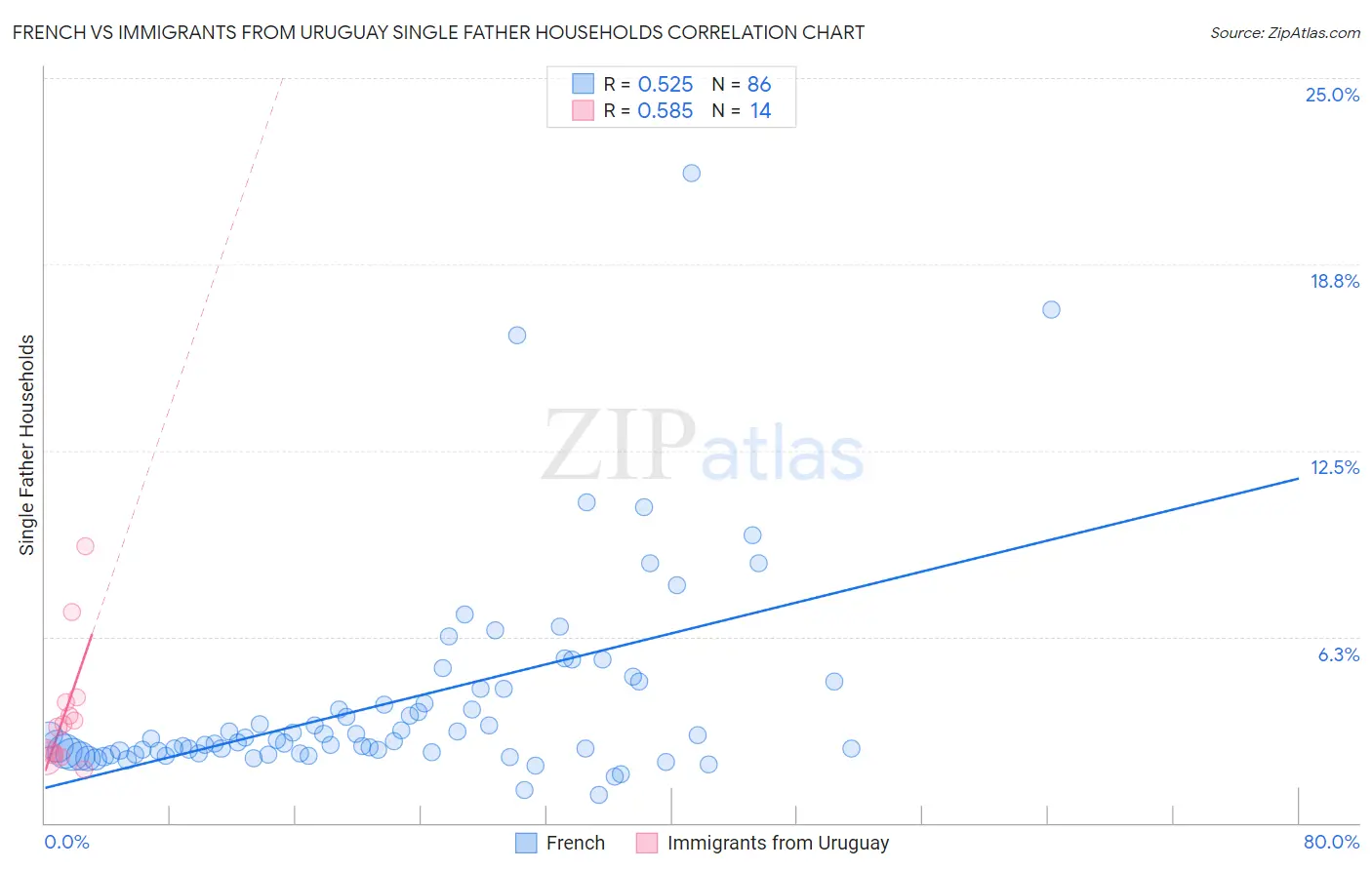 French vs Immigrants from Uruguay Single Father Households