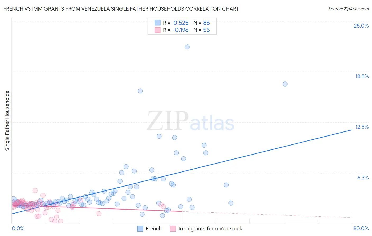 French vs Immigrants from Venezuela Single Father Households