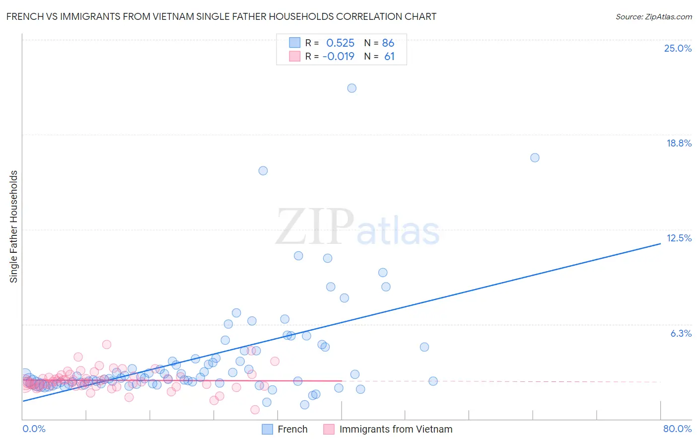 French vs Immigrants from Vietnam Single Father Households