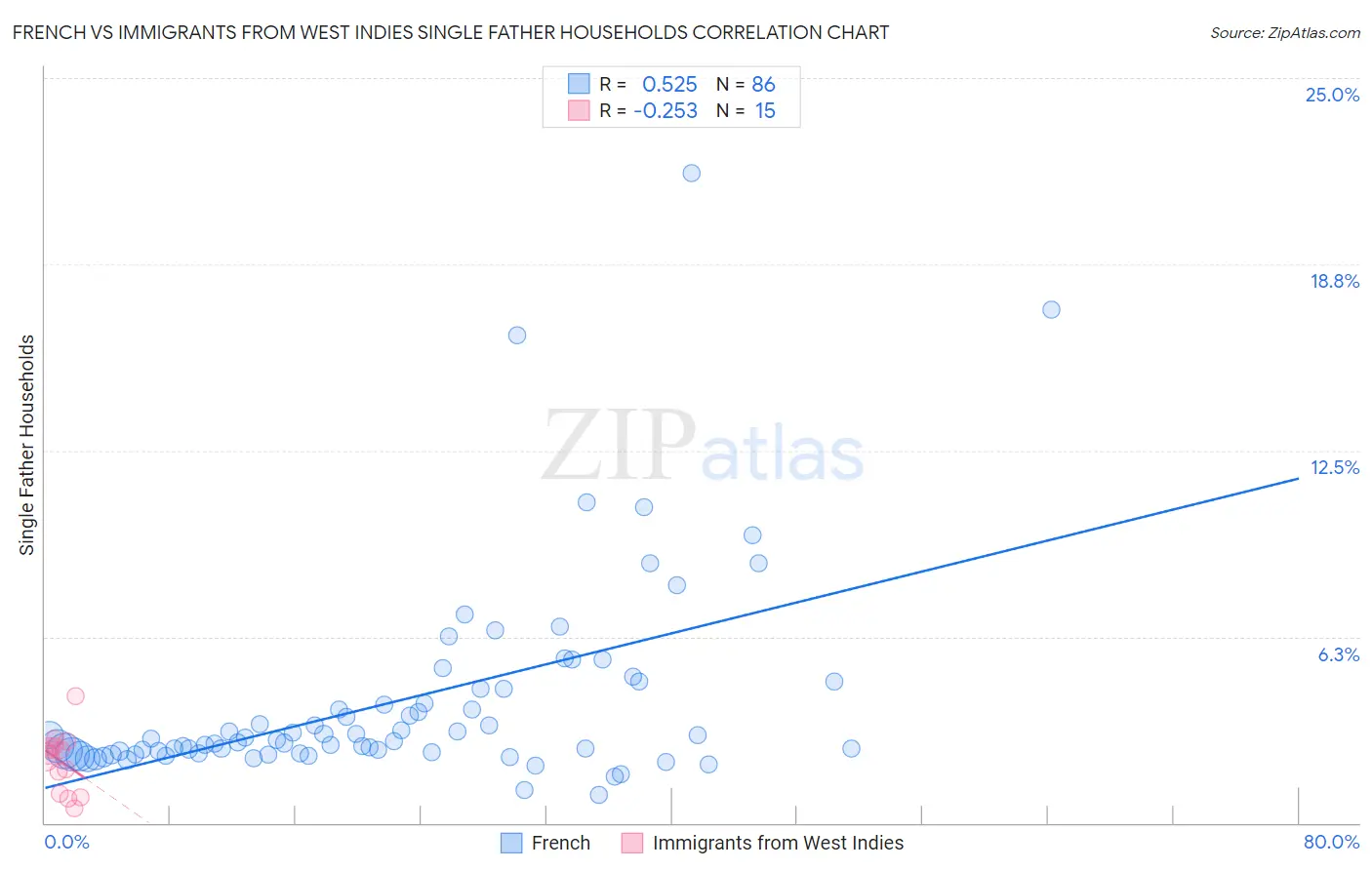 French vs Immigrants from West Indies Single Father Households