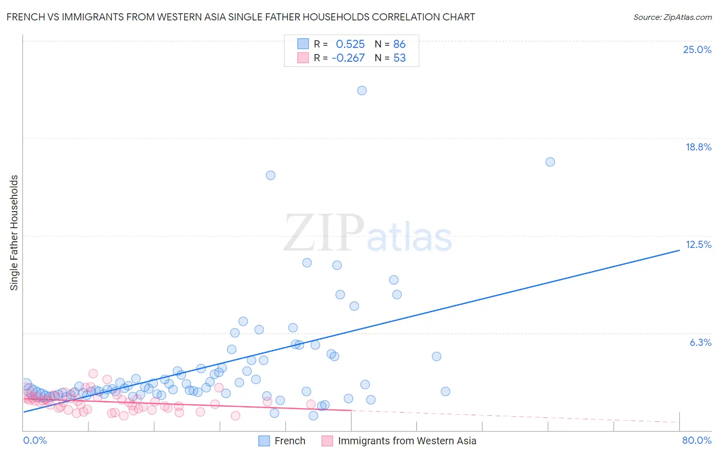 French vs Immigrants from Western Asia Single Father Households