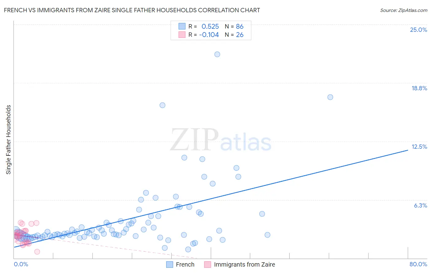 French vs Immigrants from Zaire Single Father Households