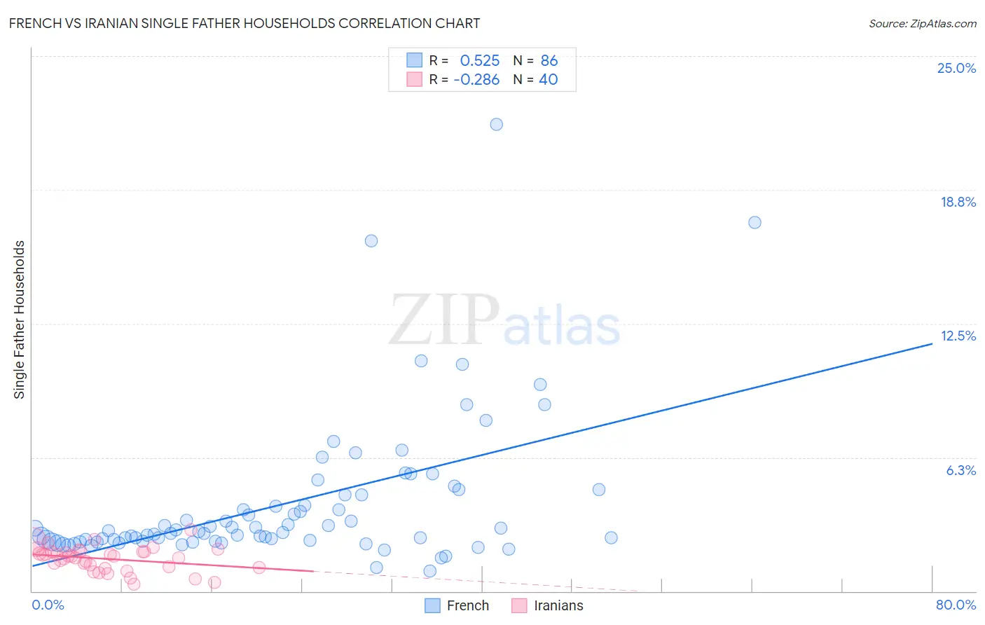 French vs Iranian Single Father Households