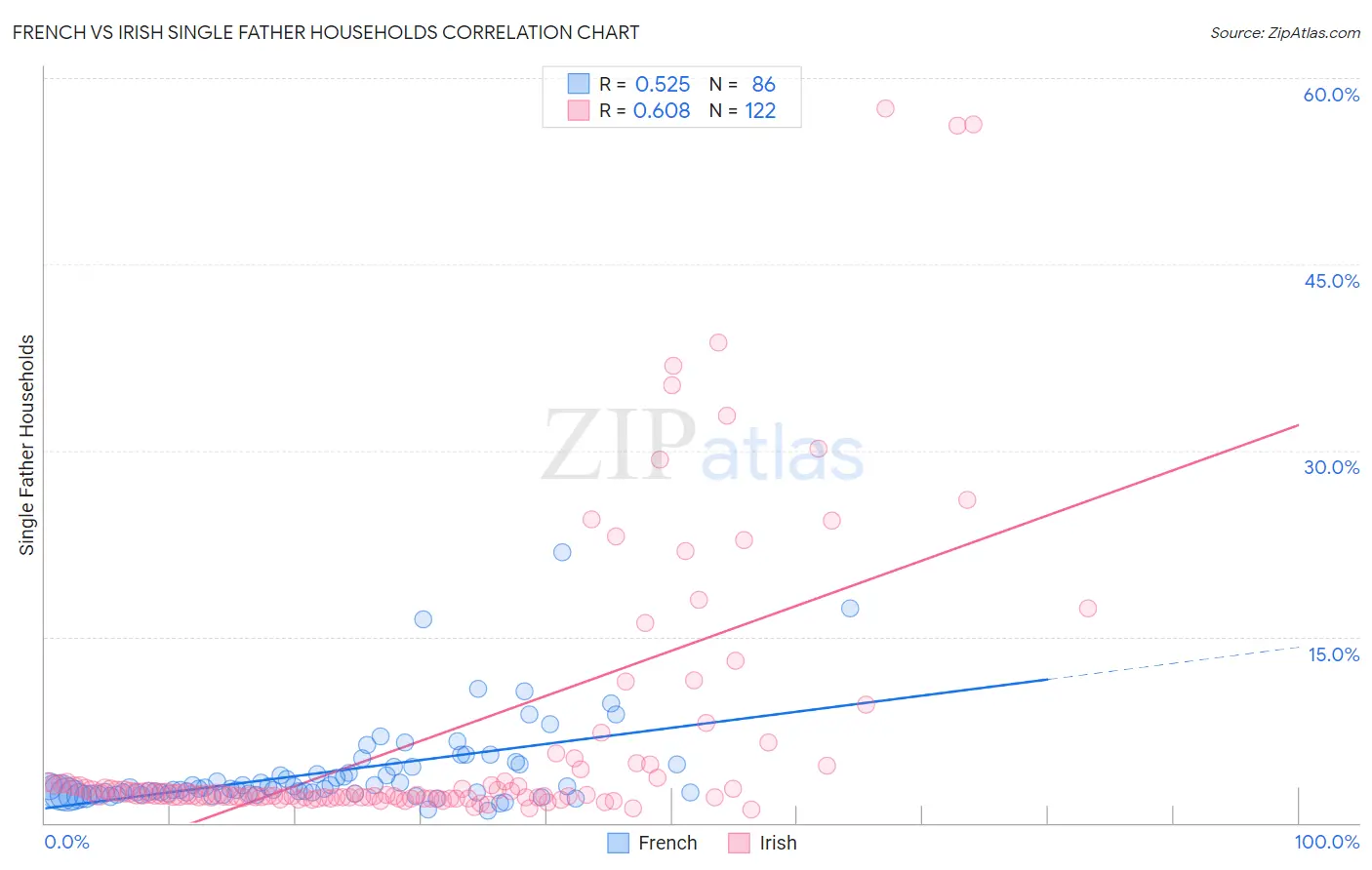 French vs Irish Single Father Households