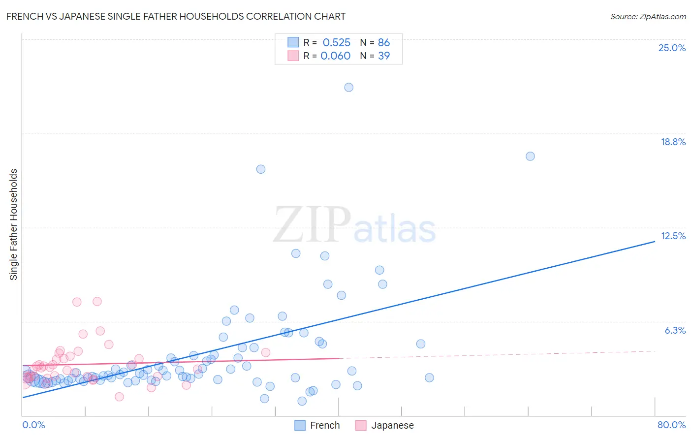 French vs Japanese Single Father Households