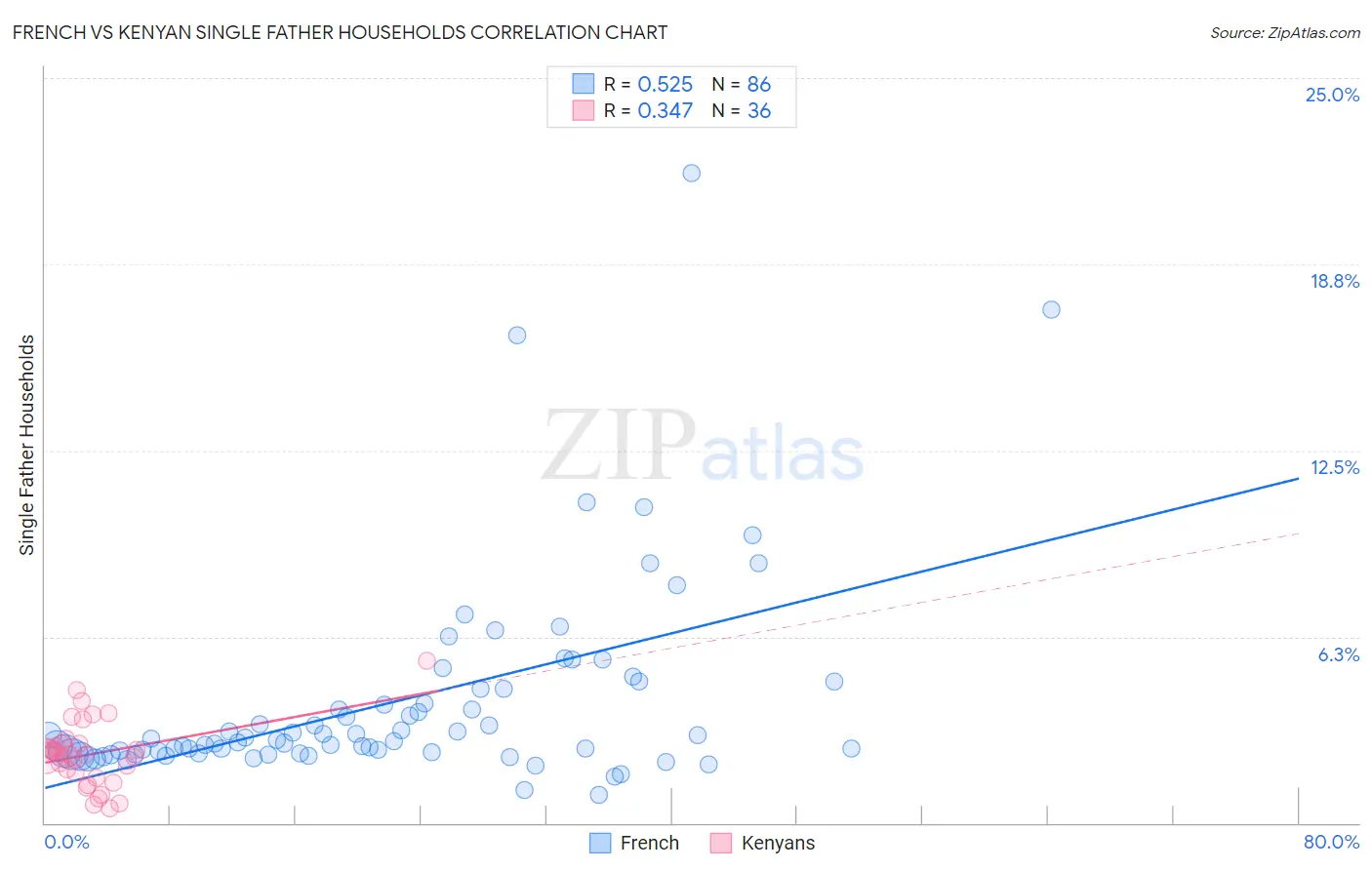 French vs Kenyan Single Father Households