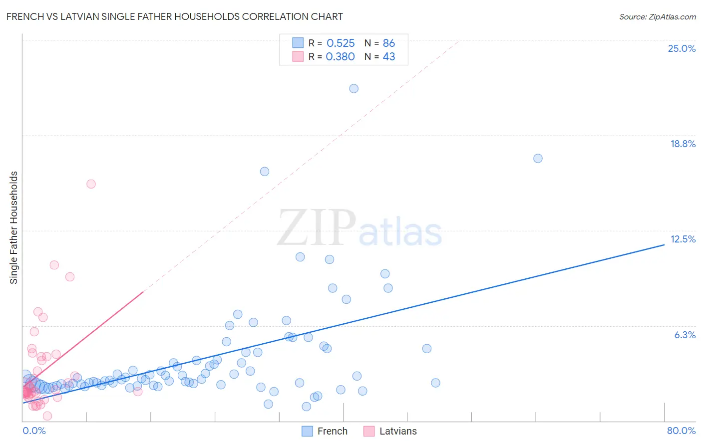 French vs Latvian Single Father Households