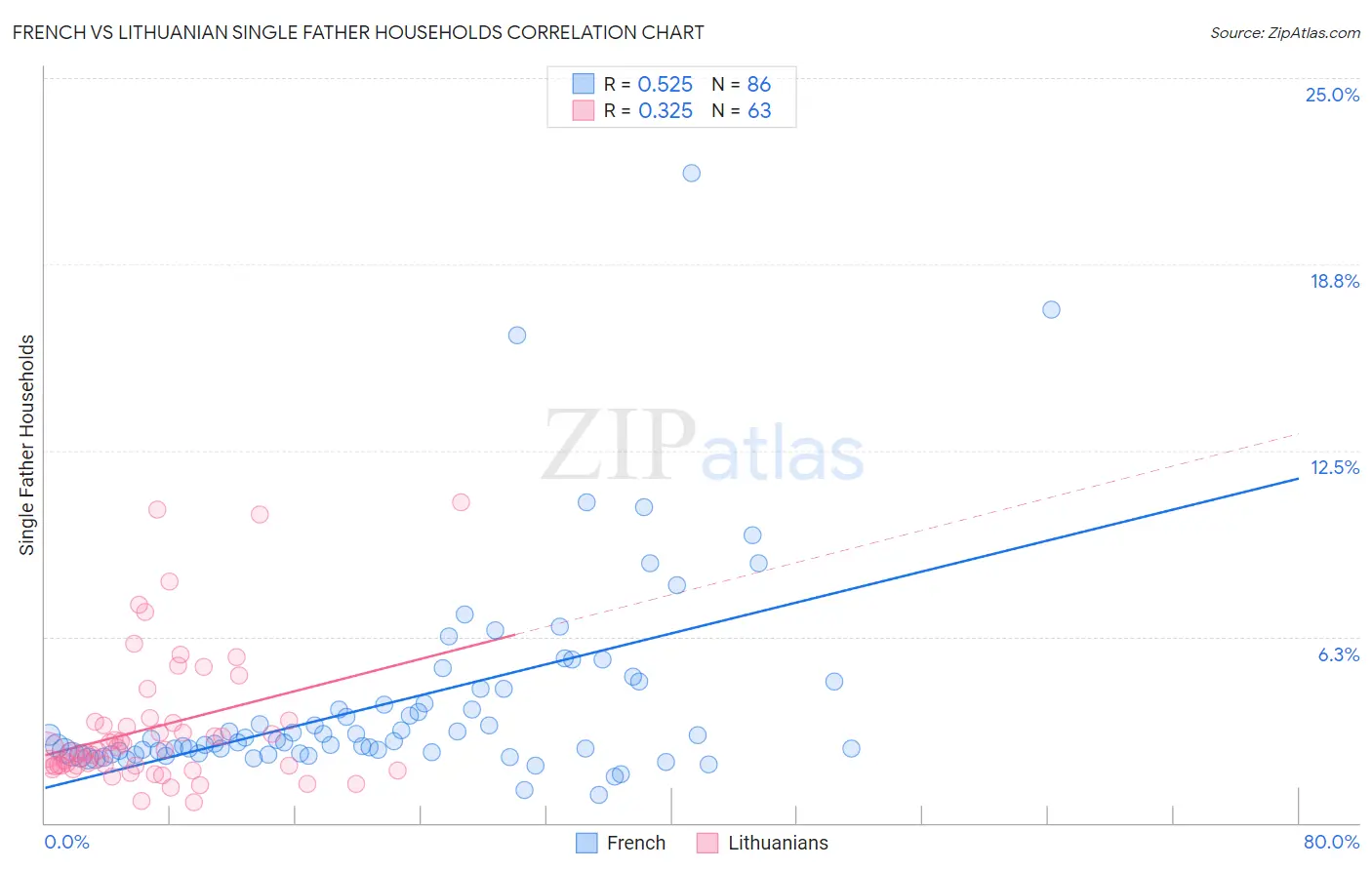 French vs Lithuanian Single Father Households