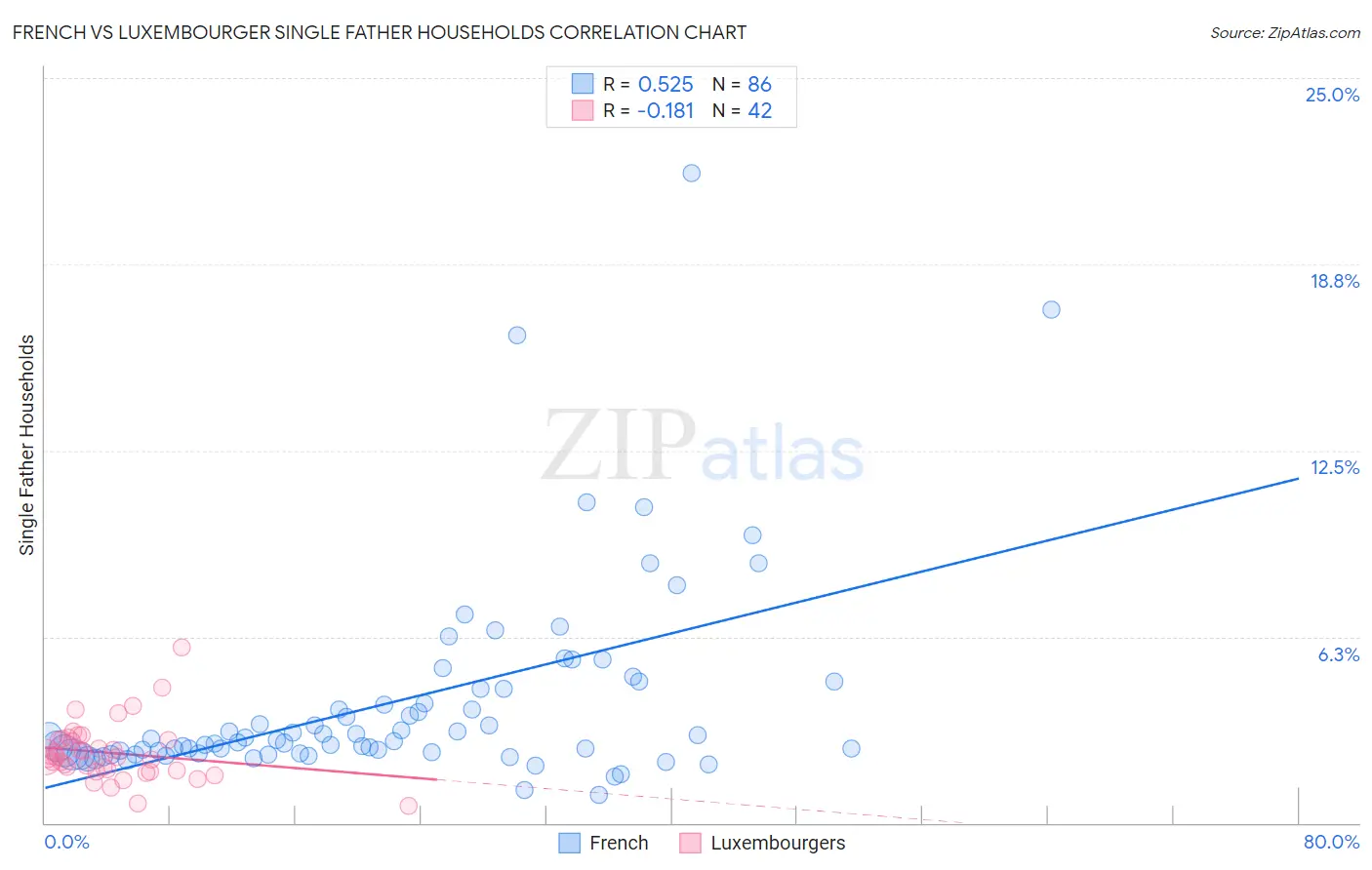 French vs Luxembourger Single Father Households