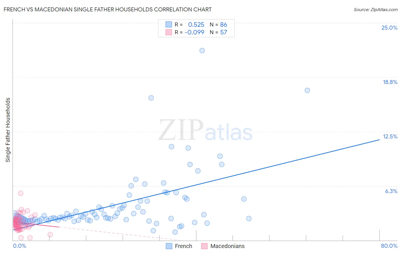 French vs Macedonian Single Father Households