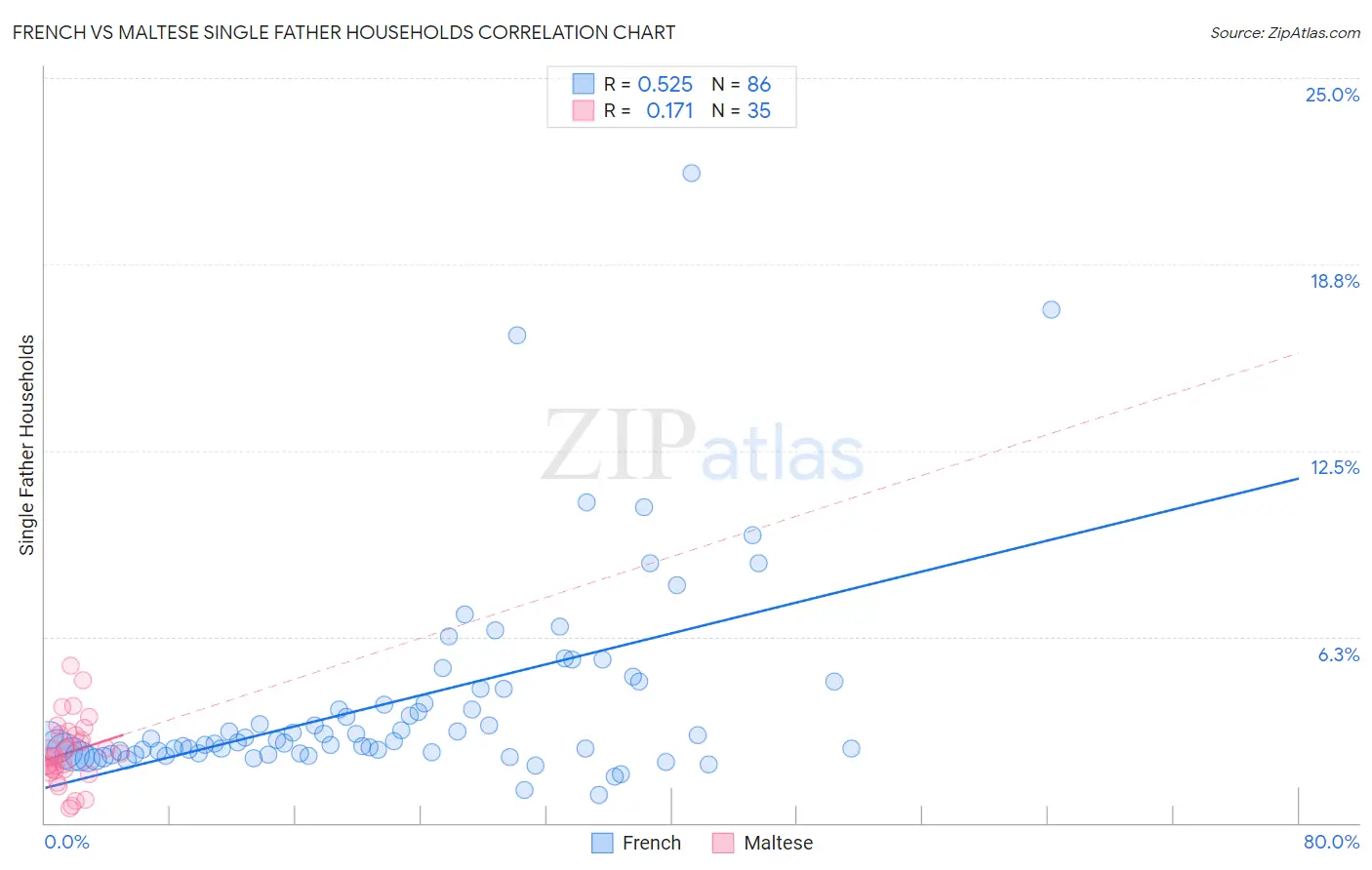 French vs Maltese Single Father Households