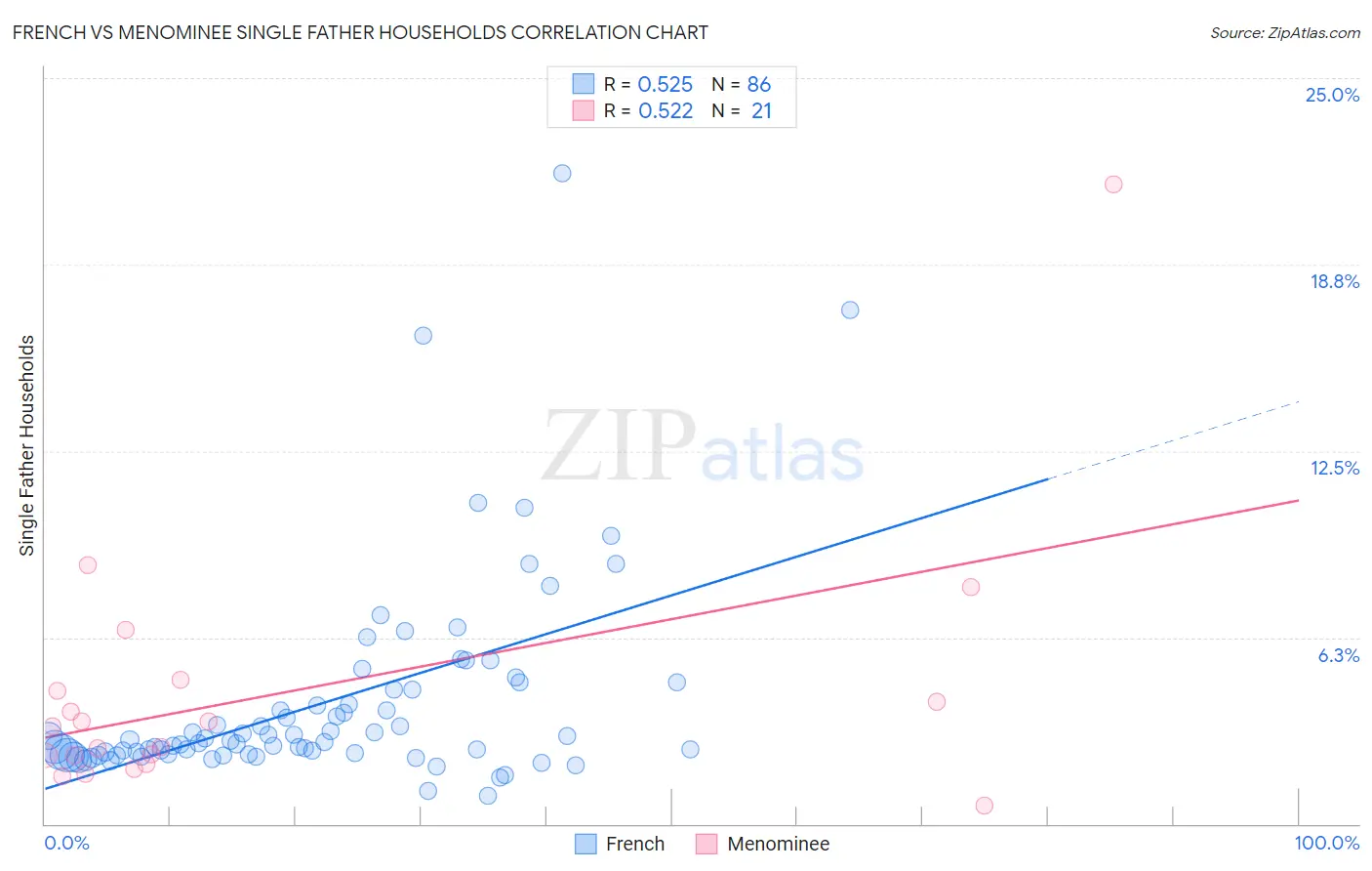 French vs Menominee Single Father Households