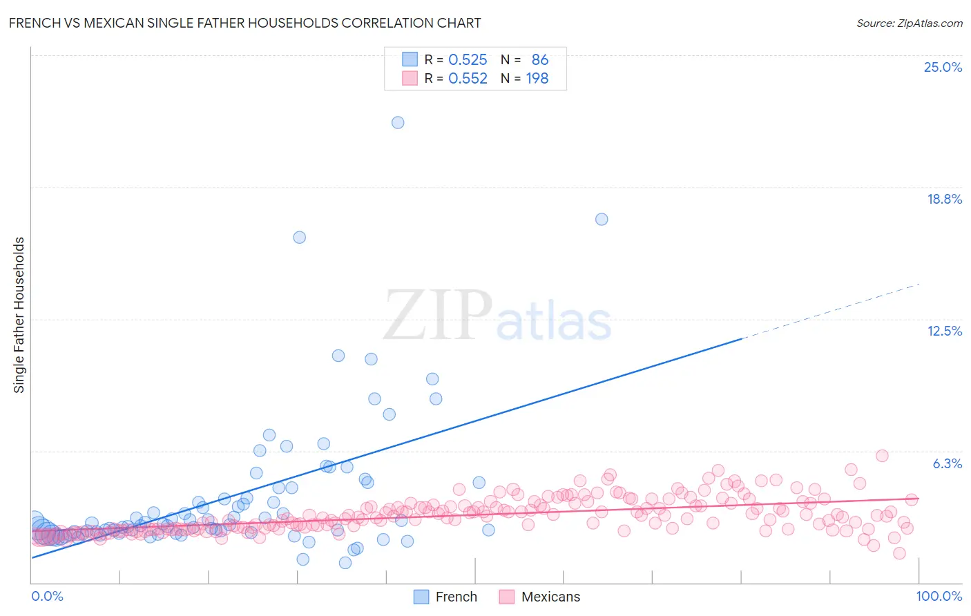 French vs Mexican Single Father Households