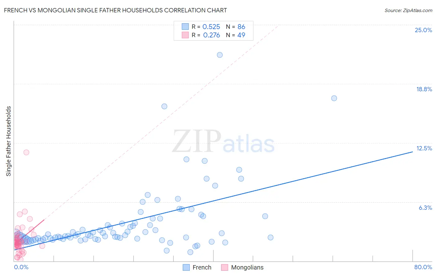 French vs Mongolian Single Father Households