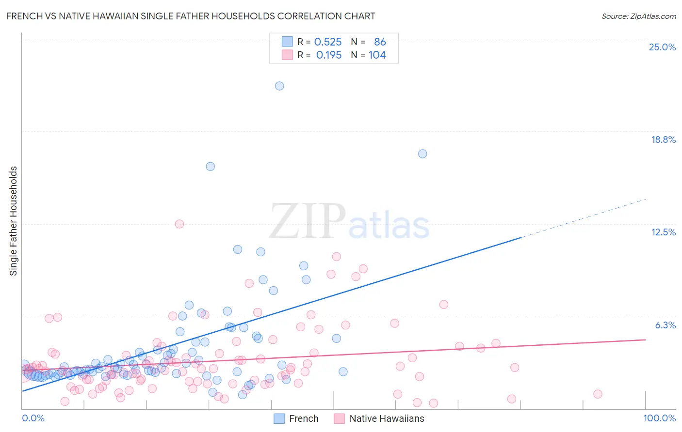 French vs Native Hawaiian Single Father Households