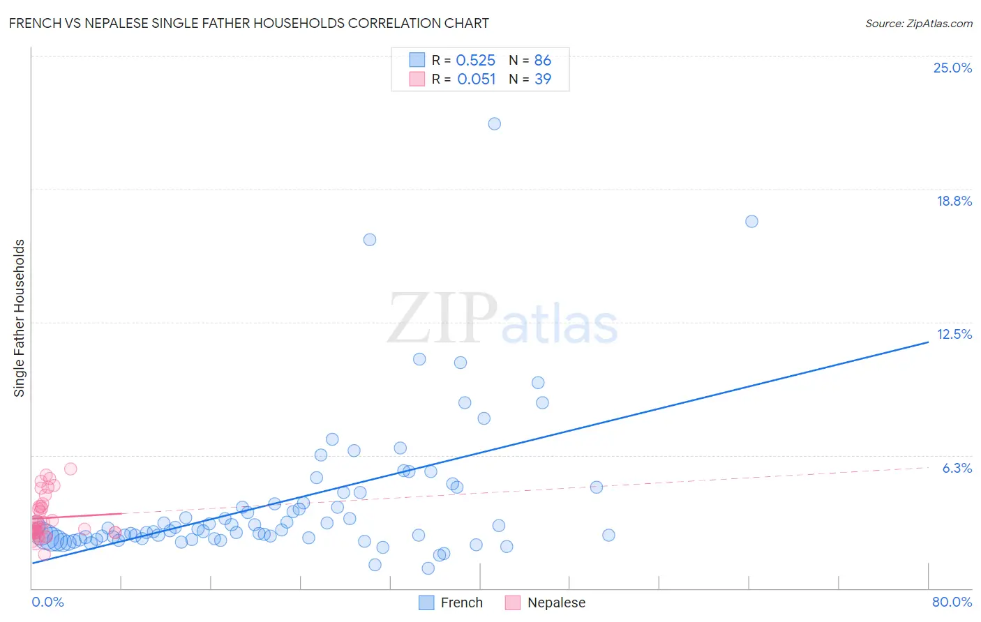 French vs Nepalese Single Father Households