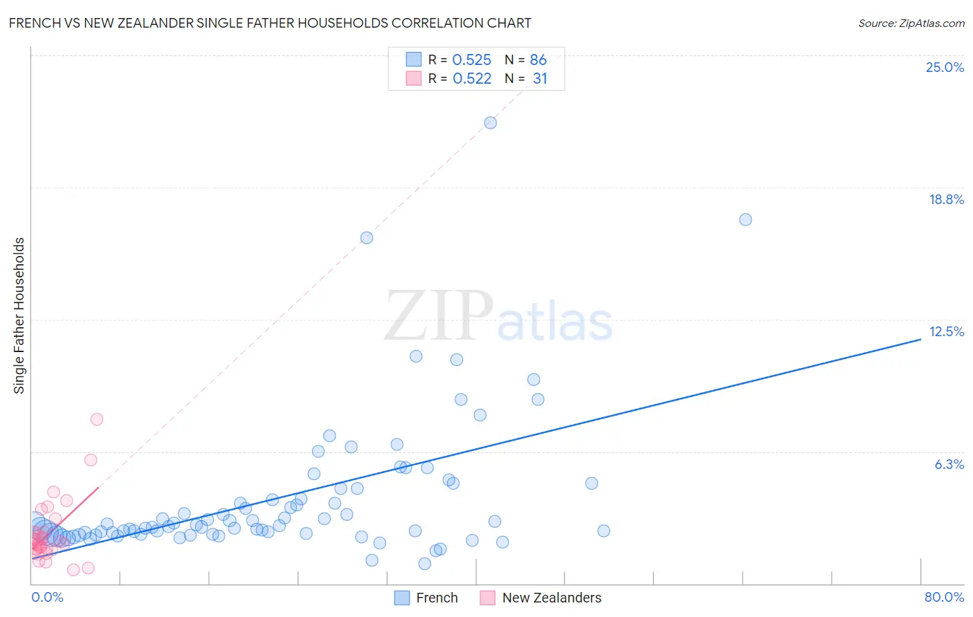 French vs New Zealander Single Father Households