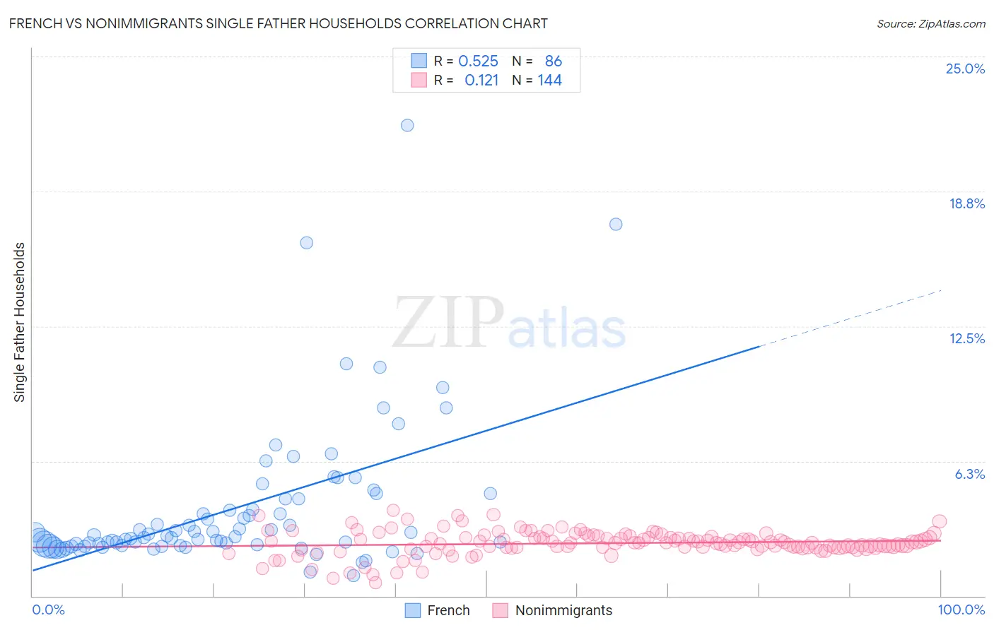 French vs Nonimmigrants Single Father Households