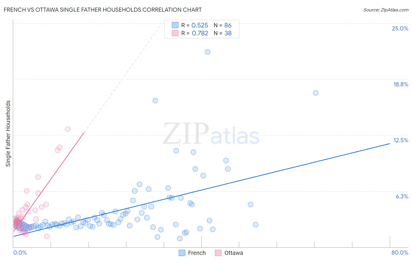 French vs Ottawa Single Father Households