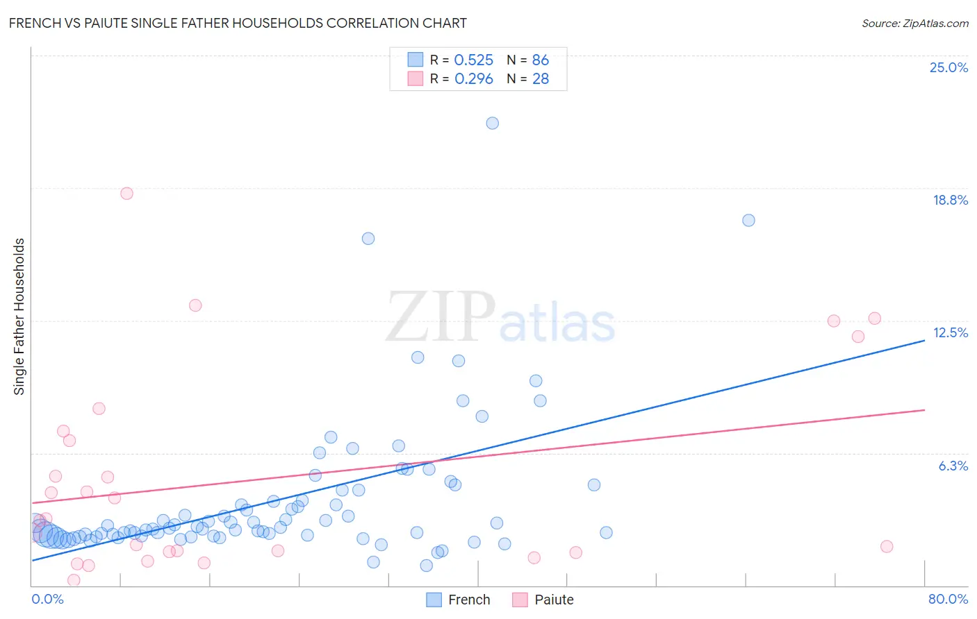 French vs Paiute Single Father Households