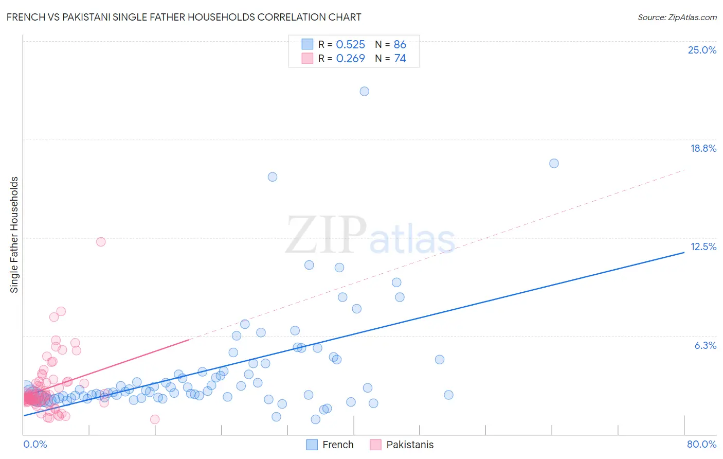 French vs Pakistani Single Father Households