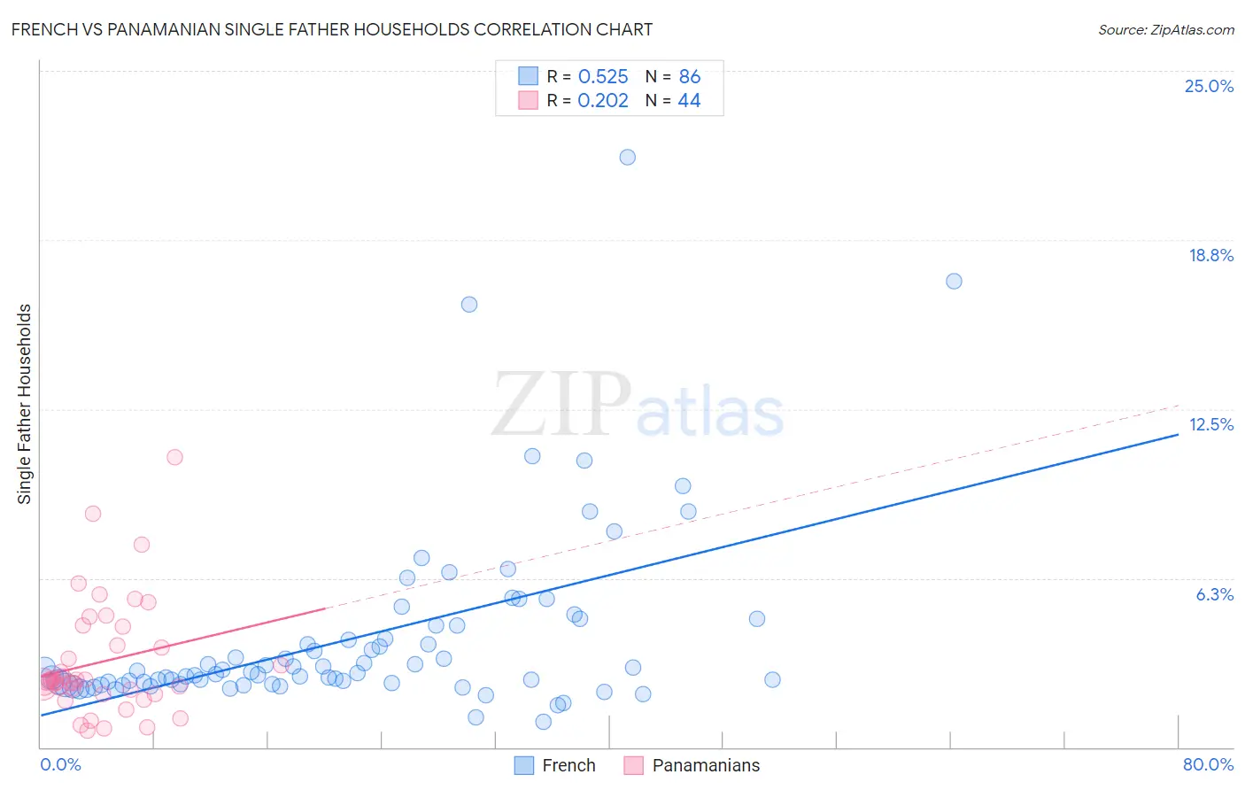 French vs Panamanian Single Father Households