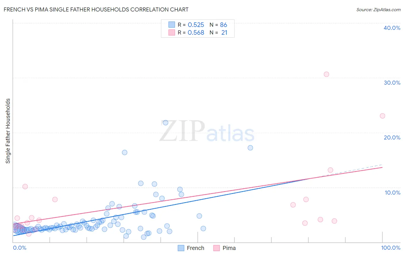French vs Pima Single Father Households