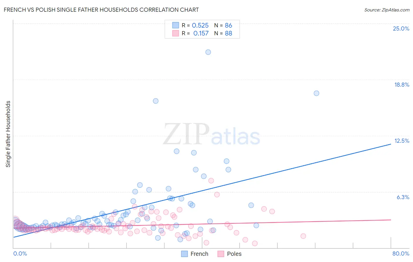 French vs Polish Single Father Households