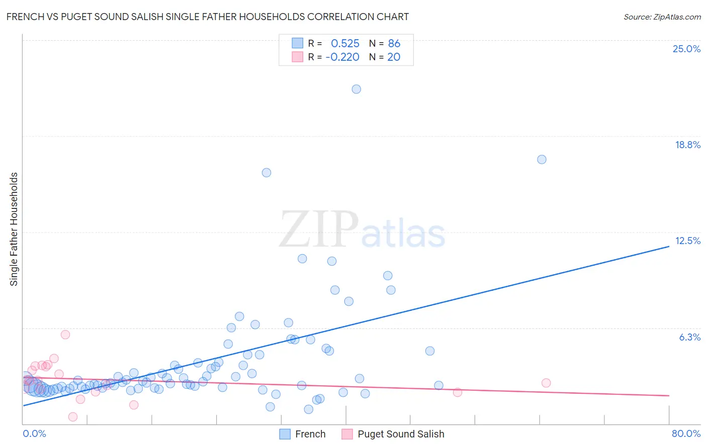 French vs Puget Sound Salish Single Father Households