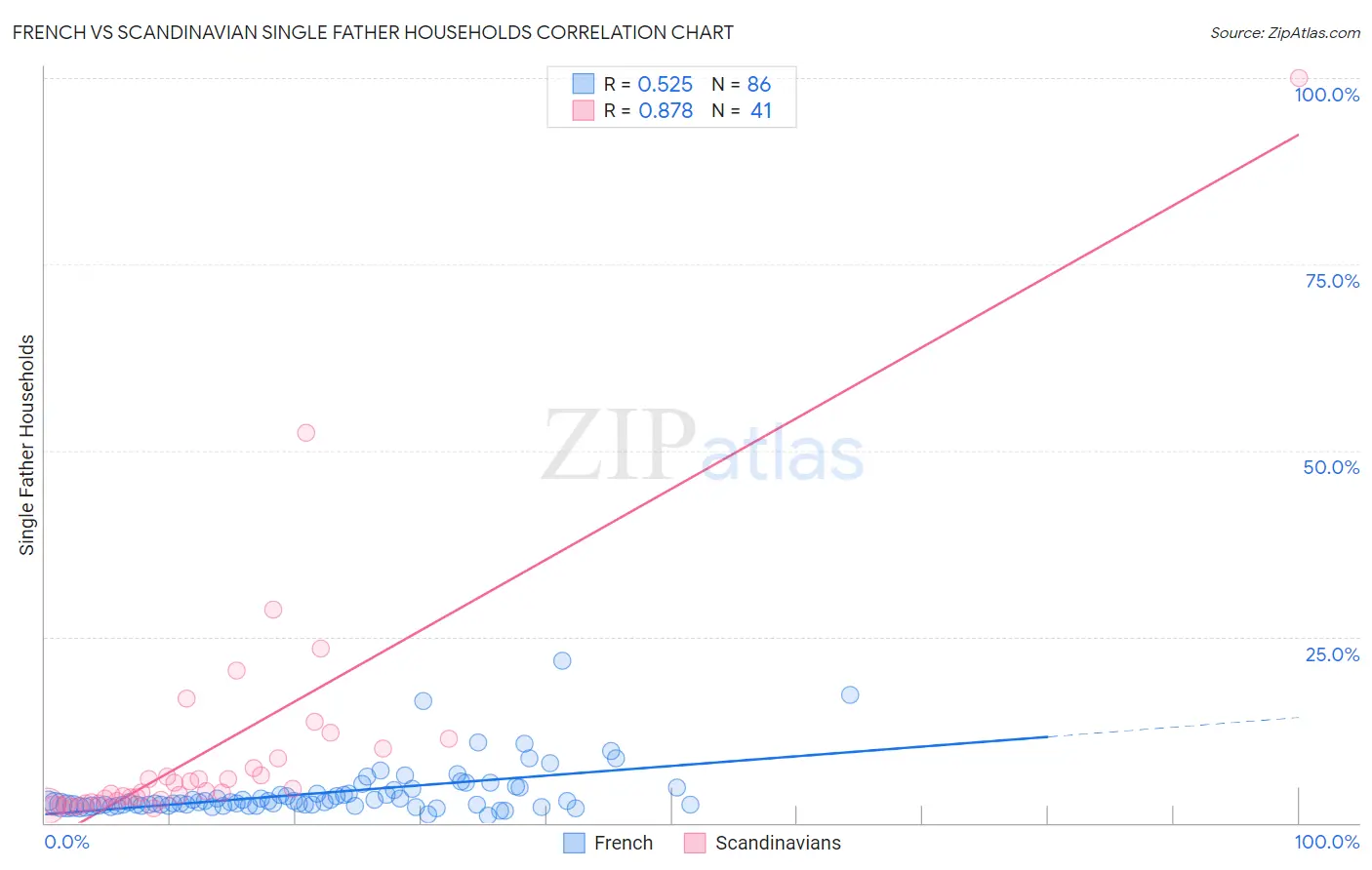 French vs Scandinavian Single Father Households