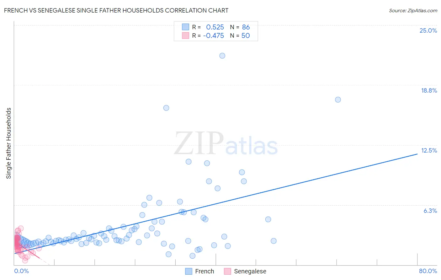 French vs Senegalese Single Father Households