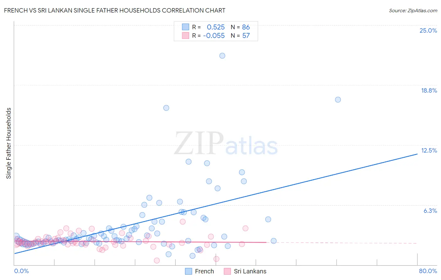 French vs Sri Lankan Single Father Households