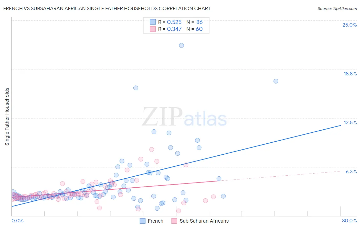 French vs Subsaharan African Single Father Households
