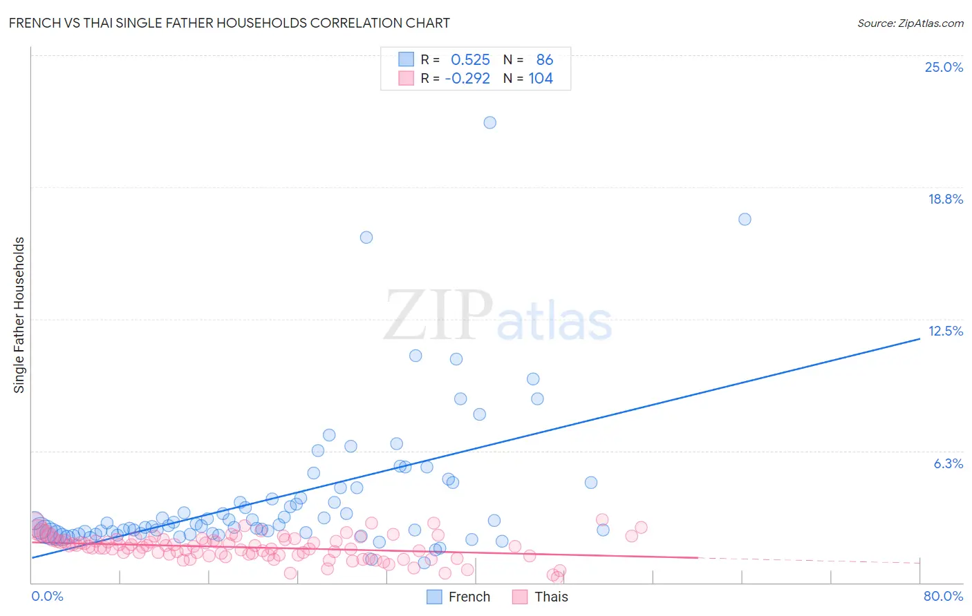 French vs Thai Single Father Households
