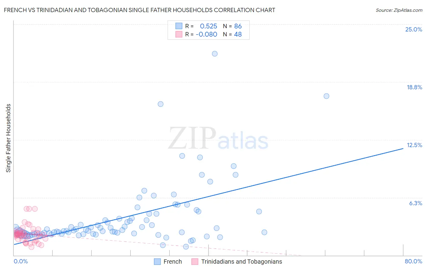 French vs Trinidadian and Tobagonian Single Father Households