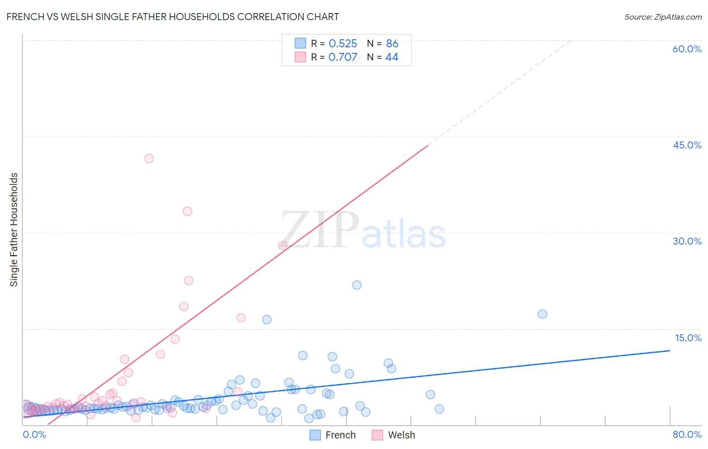 French vs Welsh Single Father Households
