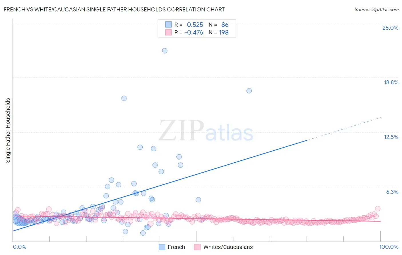 French vs White/Caucasian Single Father Households