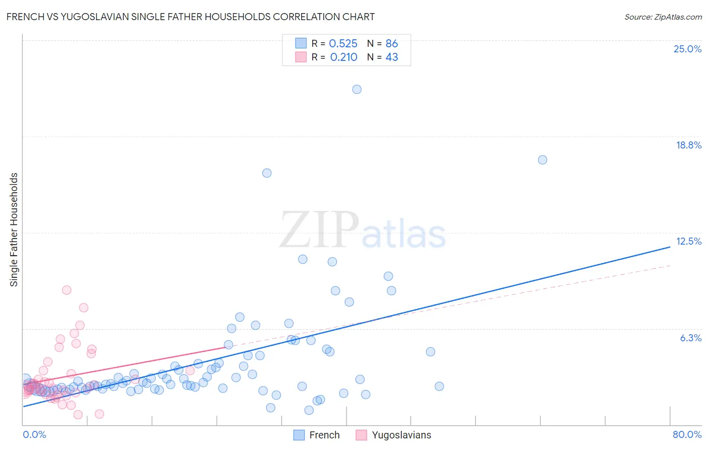 French vs Yugoslavian Single Father Households